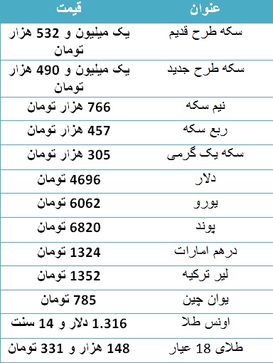 سکه گران شد/ دلار ۴۶۹۶ تومان