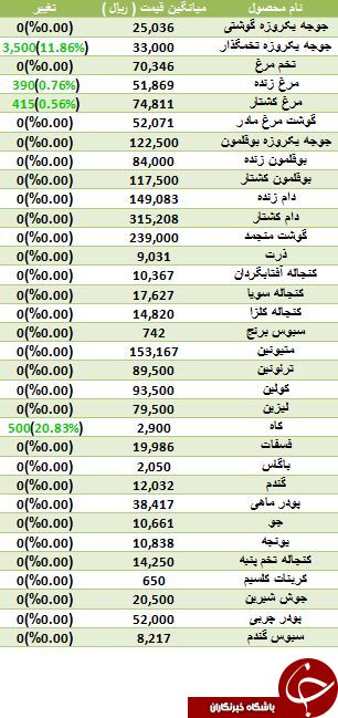 افزایش قیمت مرغ کشتار و زنده در بازار