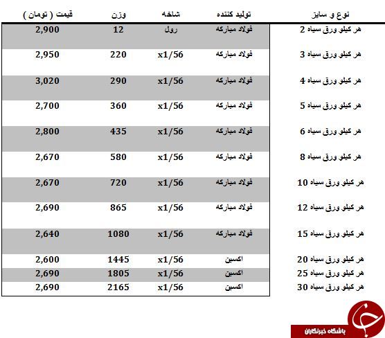 نرخ فروش هر کیلو ورق سیاه در بازار چقدر است؟