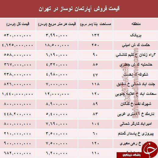جدول قیمت آپارتمان نوساز در تهران