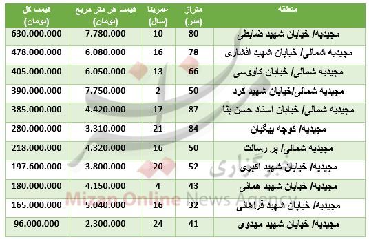 مظنه خرید و فروش آپارتمان در مجیدیه + جدول