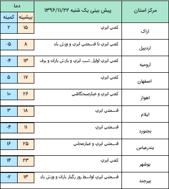 ورود سامانه بارشی جدید از فردا