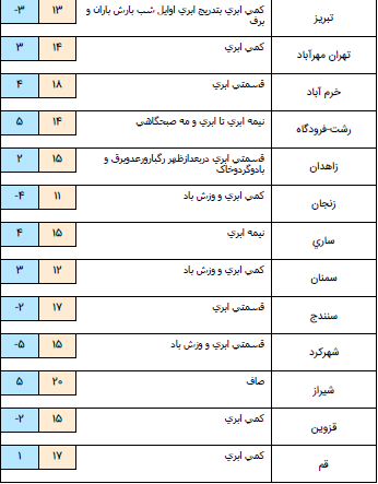 ورود سامانه بارشی جدید از فردا