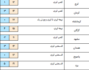 ورود سامانه بارشی جدید از فردا