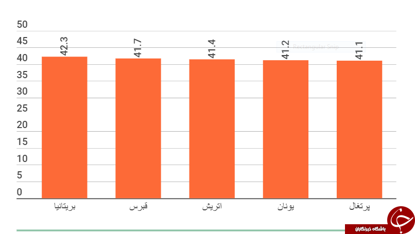 پرکارترین اروپایی&zwnj;ها در کدام کشور زندگی می&zwnj;کنند؟+ نمودار