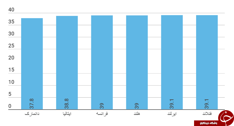 پرکارترین اروپایی&zwnj;ها در کدام کشور زندگی می&zwnj;کنند؟+ نمودار