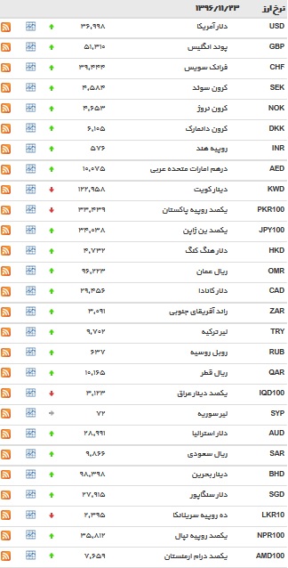 نرخ ۳ ارز ثابت ماند/ دلار رشد کرد+ جدول
