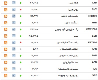 نرخ ۳ ارز ثابت ماند/ دلار رشد کرد+ جدول