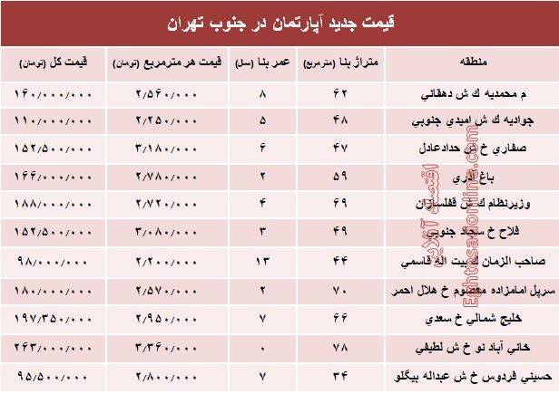 قیمت جدید آپارتمان در جنوب تهران +جدول