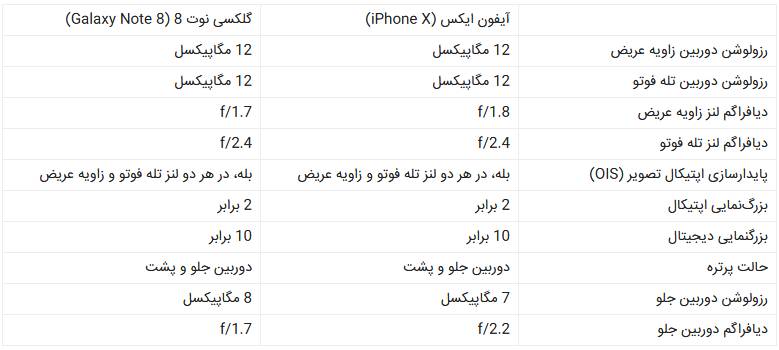 دوربین &laquo;آیفون 10&raquo; بهتر است &laquo;گلکسی نوت 8&raquo;؟
