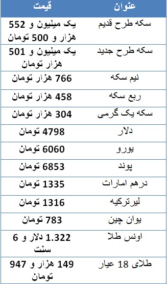 سکه طرح جدید یک میلیون و ۵۰۱ هزار تومان/ دلار ۴۷۹۸ تومان