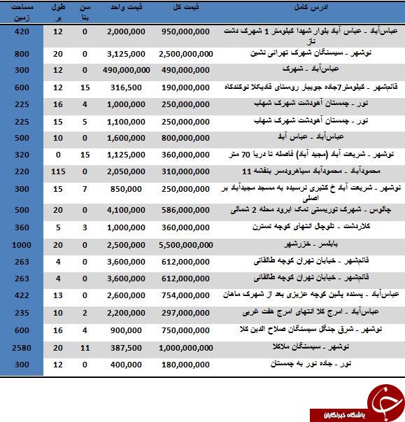 نرخ خرید و فروش ویلا در مازندران
