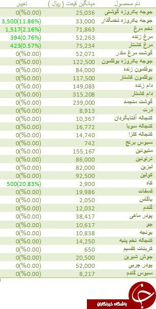 آخرین قیمت مرغ کشتار در بازار