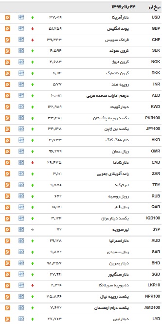 نرخ بانکی ۱ ارز ثابت ماند+ جدول