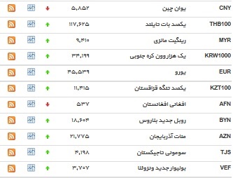 نرخ بانکی ۱ ارز ثابت ماند+ جدول