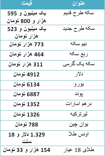 سکه طرح جدید یک میلیون و ۵۲۳ هزار تومان/ دلار ۴۹۱۲ تومان