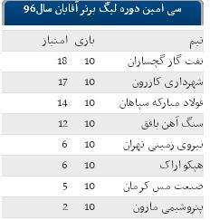 رقابت نفسگیر مدعیان در هفته یازدهم / کار سپاهانی ها در کرمان