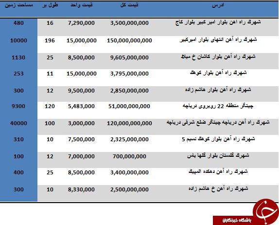 مظنه خرید زمین در منطقه 22 تهران چقدر است؟