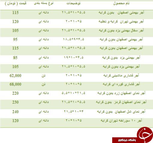 نرخ فروش انواع آجر در بازار