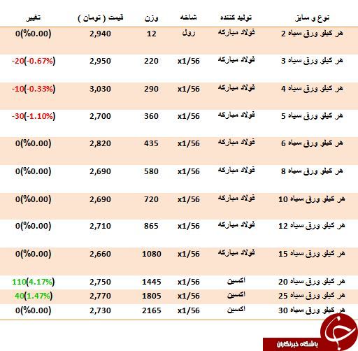 آخرین قیمت ورق سیاه در بازارآهن