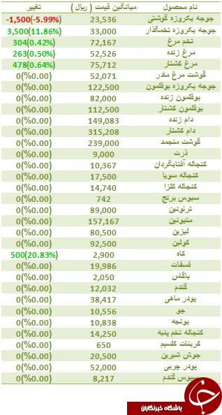 لیست قیمت انواع نهاده های دامی و کشاورزی در بازار
