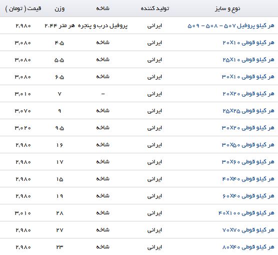 نرخ فروش هر کیلو قوطی در بازارآهن چقدر است؟