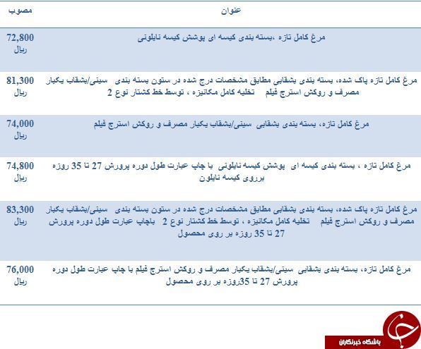 نرخ مصوب مرغ بسته بندی در میادین میوه و تره بار