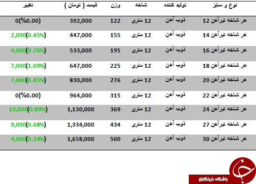 مظنه فروش هرشاخه تیرآهن چقدر است؟