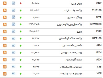 افزایش قیمت ۳۵ ارز در بازار بین بانکی/ دلار گران شد+ جدول
