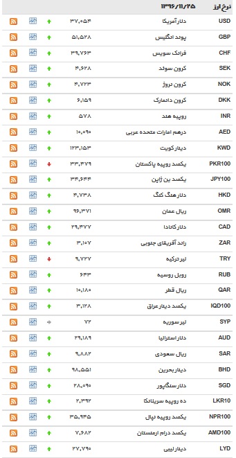 افزایش قیمت ۳۵ ارز در بازار بین بانکی/ دلار گران شد+ جدول