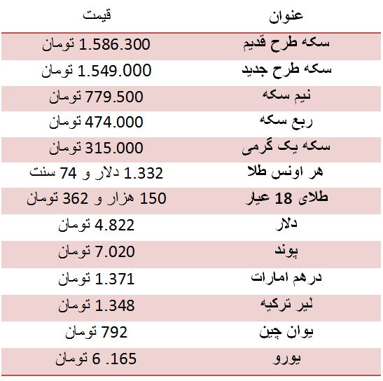 سکه کاهش قیمت داشت/ دلار چهار هزار و 822 تومان