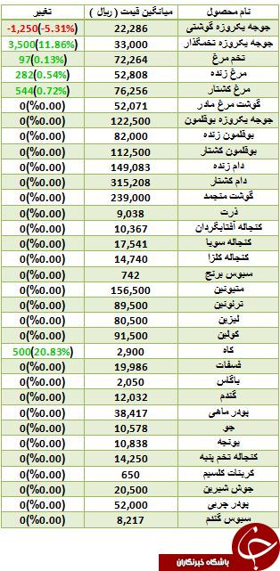 افزایش نرخ فروش تخم مرغ در بازار