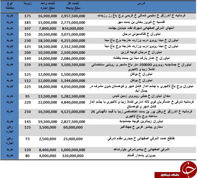 نرخ خرید و فروش آپارتمان در تهران چقدر است؟