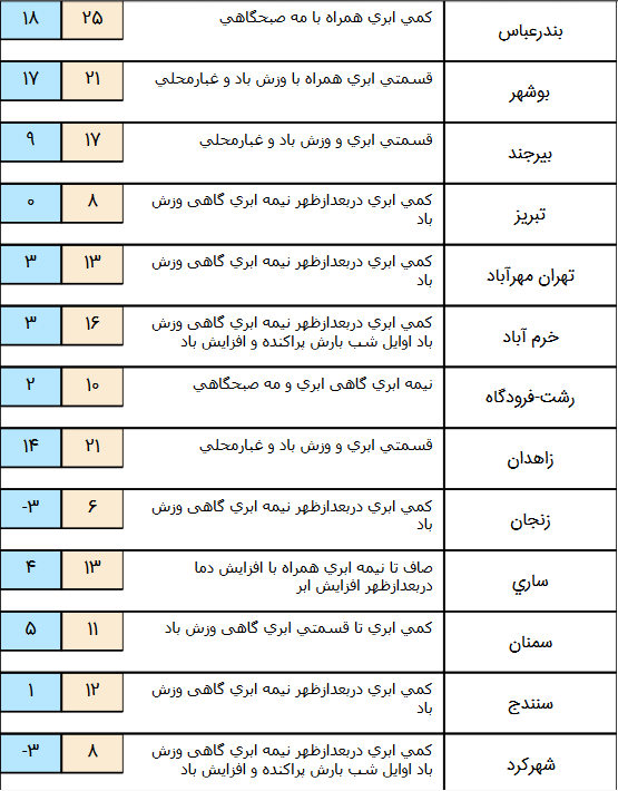بارندگی در شمال غرب دامنه های البرز