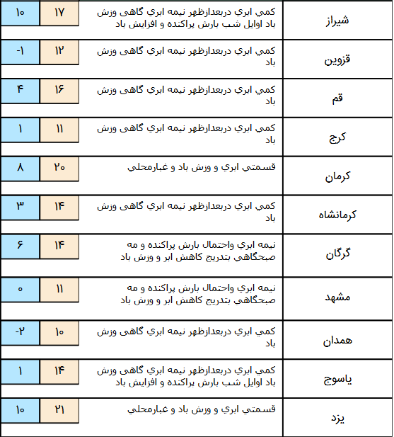 بارندگی در شمال غرب دامنه های البرز