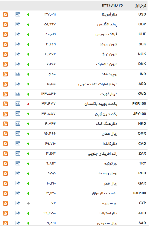 افزایش قیمت 34 ارز در بازار بین بانکی/ دلار گران شد+ جدول