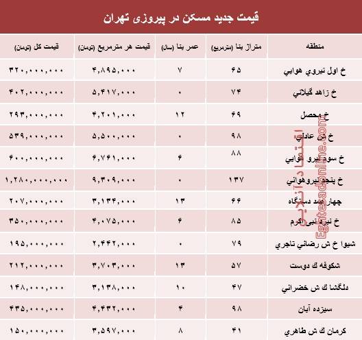 قیمت مسکن در منطقه پیروزی تهران+جدول