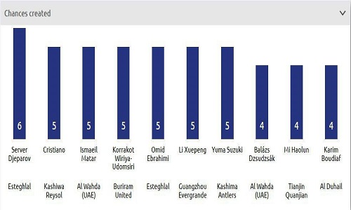 سرخابی ها در صدر برترین های هفته نخست لیگ قهرمانان آسیا
