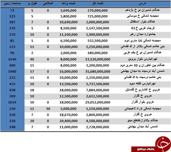 مظنه خرید املاک کلنگی در منطقه 4 چقدر است؟