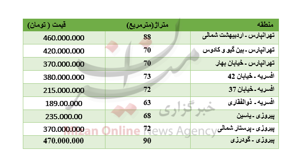 قیمت آپارتمان در شرق تهران+جدول