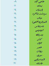 دمای هوای شهرهای هرمزگان 27 بهمن 96
