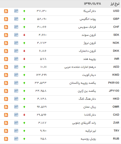 افزایش قیمت دلار مبادله&zwnj;ای+ جدول