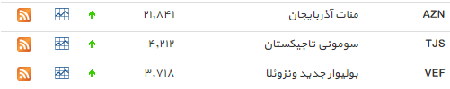 افزایش قیمت دلار مبادله&zwnj;ای+ جدول