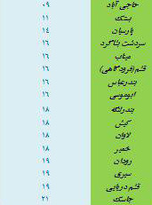 کمینه و بیشینه دمای هوای هرمزگان 28 بهمن 96