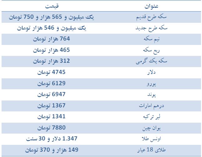 سکه کاهش قیمت داشت/ دلار چهار هزار و 745تومان