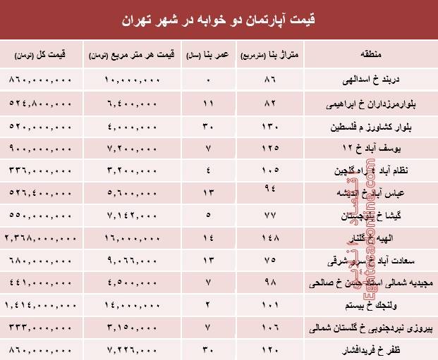 جدیدترین اطلاعات از قیمت آپارتمان دوخوابه در شهر تهران