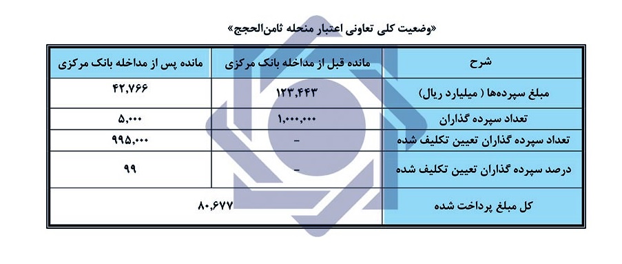 گزارش تفصیلی اقدامات بانک مرکزی در خصوص موسسات غیرمجاز + پاسخ سوالات مخاطبان گزارش تفصیلی اقدامات بانک مرکزی در خصوص موسسات غیرمجاز + پاسخ سوالات مخاطبان