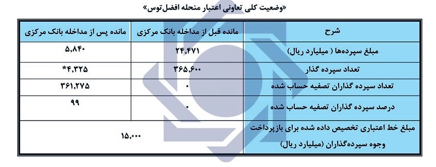 گزارش تفصیلی اقدامات بانک مرکزی در خصوص موسسات غیرمجاز + پاسخ سوالات مخاطبان گزارش تفصیلی اقدامات بانک مرکزی در خصوص موسسات غیرمجاز + پاسخ سوالات مخاطبان