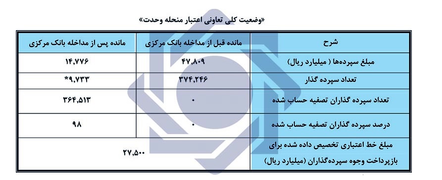 گزارش تفصیلی اقدامات بانک مرکزی در خصوص موسسات غیرمجاز + پاسخ سوالات مخاطبان گزارش تفصیلی اقدامات بانک مرکزی در خصوص موسسات غیرمجاز + پاسخ سوالات مخاطبان