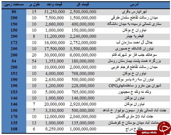 مظنه خرید زمین در تهران